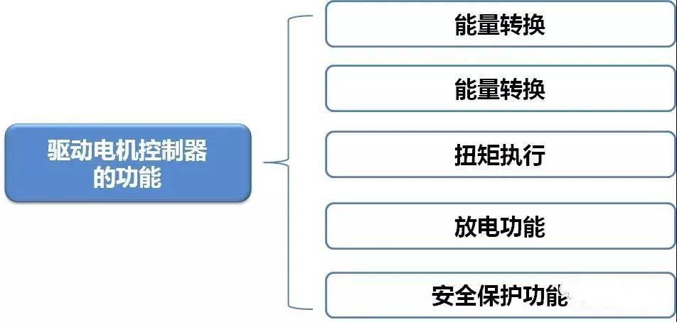 新能源电动汽车驱动电机控制器结构与功能简析