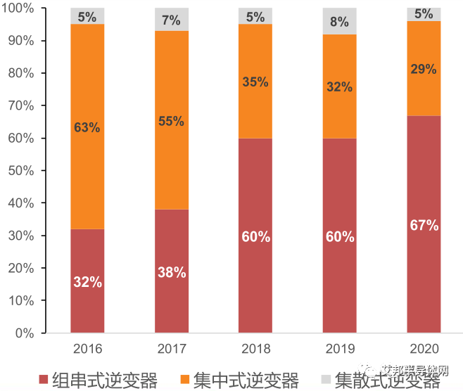 全球光伏逆变器市场高速增长，IGBT需求暴增