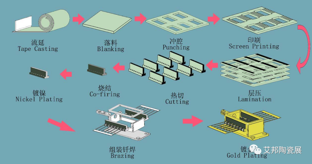 陶瓷封装外壳主要原材料一览