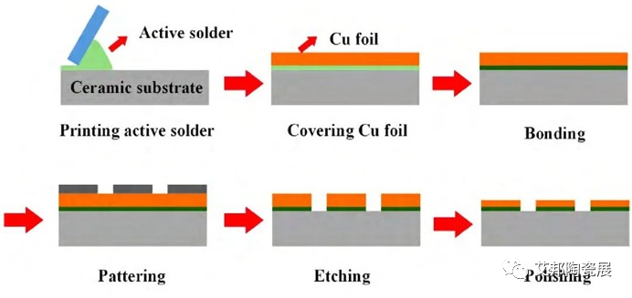 AMB活性金属焊接陶瓷基板的性能及应用