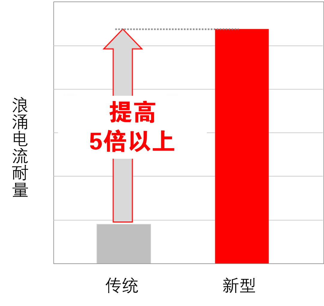 三菱电机成功开发基于新型结构的SiC-MOSFET