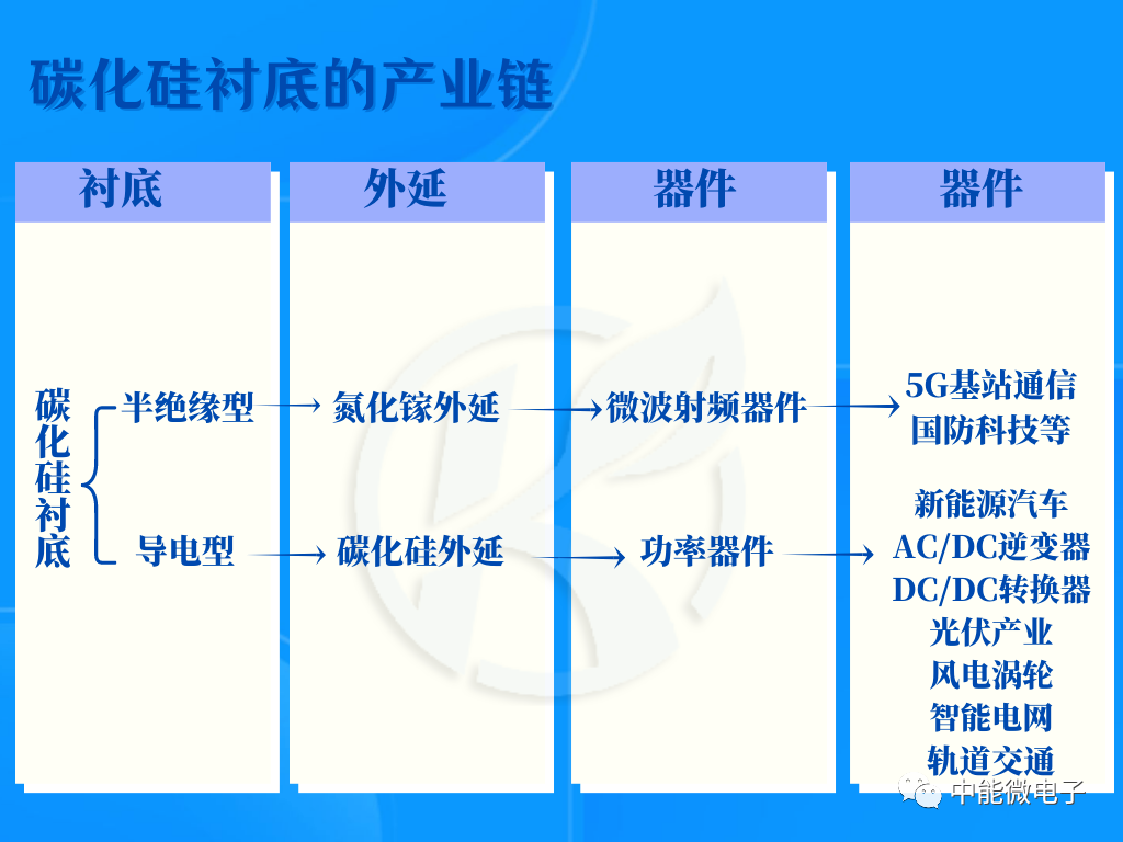 第三代半导体材料的发展