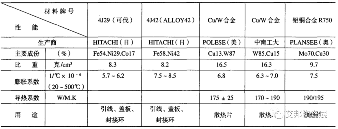 陶瓷封装外壳主要原材料一览