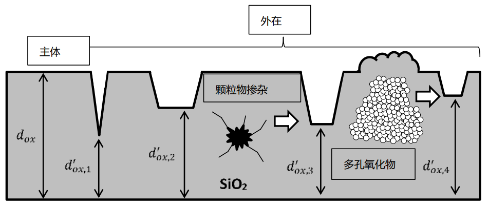 【跨年技术巨献】工业级SiC MOSFET 栅级氧化层可靠性