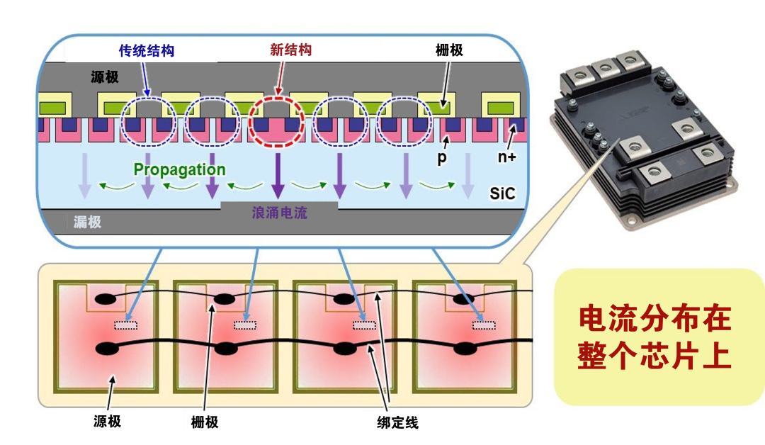 三菱电机成功开发基于新型结构的SiC-MOSFET