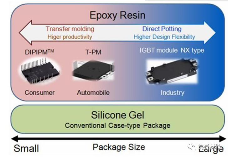 环氧树脂和一体化绝缘金属基板（IMB）相结合提高功率模块可靠性技术【亮说材料】