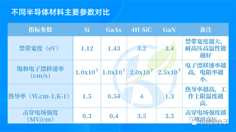 第三代半导体材料的发展