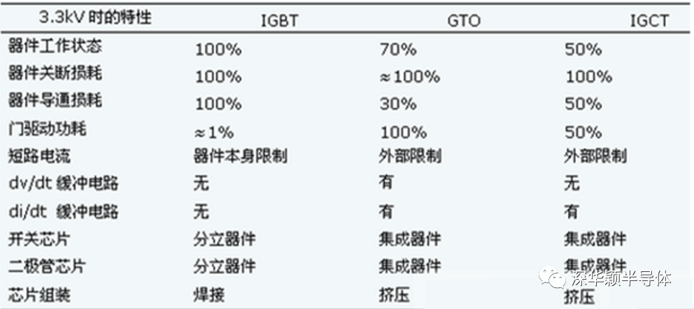 IGBT,IGCT和IEGT分别是什么 ?IGBT失效的罪魁祸首到底是什么 ?