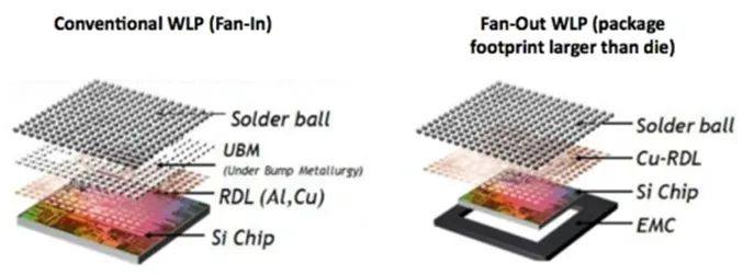 先进晶圆级封装技术的五大要素