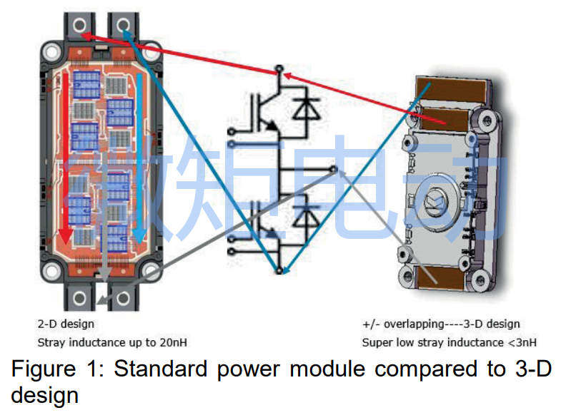 铜排焊接的低杂散电感汽⻋级SiC模块