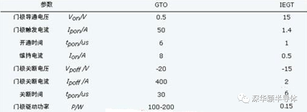 IGBT,IGCT和IEGT分别是什么 ?IGBT失效的罪魁祸首到底是什么 ?