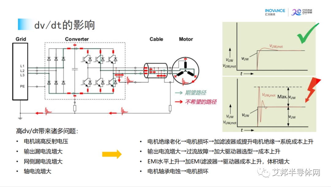 IGBT在工业驱动器的应用技术与展望