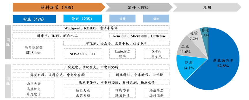 碳化硅专题 | 20亿美元的定金！碳化硅产业链核心环节在哪？