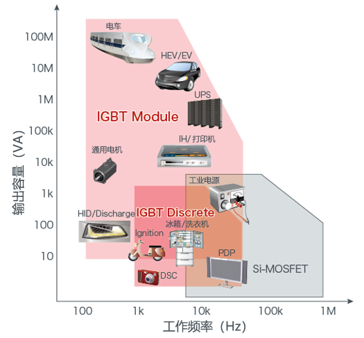 IGBT IPM 是什么？有哪些优缺点？