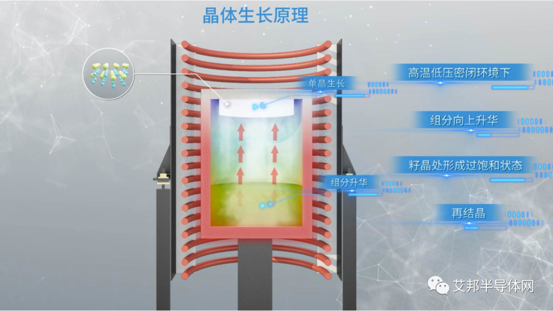 碳化硅晶体的生长原理