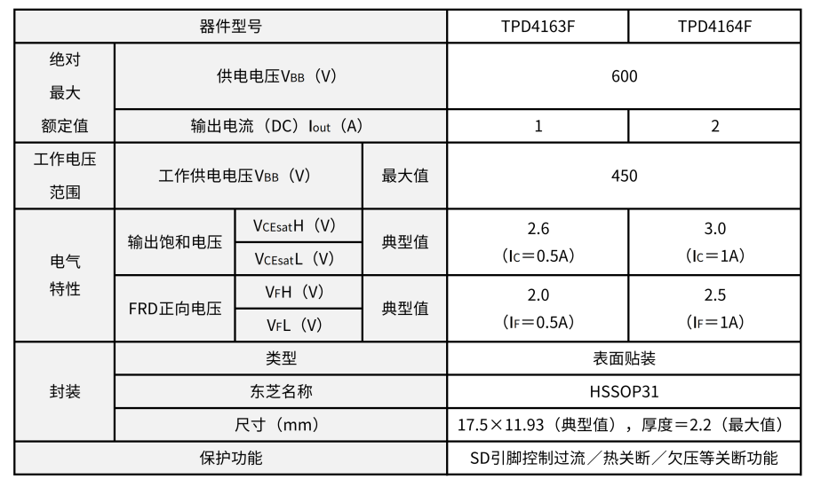 东芝推出用于直流无刷电机驱动的600V小型智能功率器件—表面贴装型小型封装有助于减小表贴面积和电机驱动电路板的尺寸—