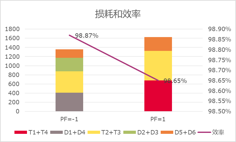 120kW 1000V系统储能逆变器的银茂微模块方案