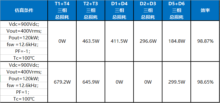 120kW 1000V系统储能逆变器的银茂微模块方案