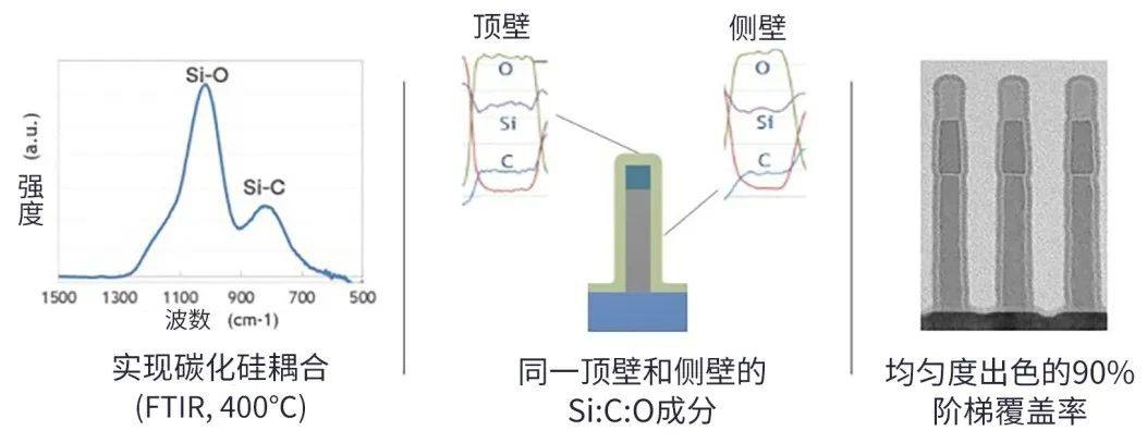 SPARC：用于先进逻辑和 DRAM 的全新沉积技术