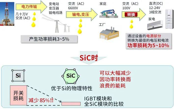 什么是SiC功率元器件