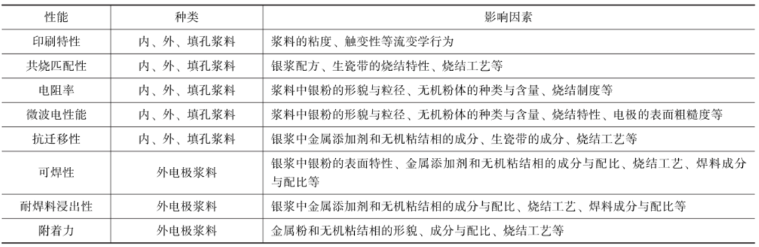 一文了解低温共烧陶瓷（LTCC）用电极银浆