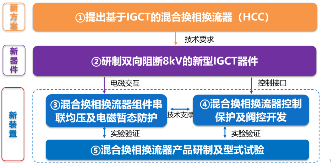 “基于IGCT的混合换相换流器关键技术研究及产品研制”项目通过科技成果鉴定