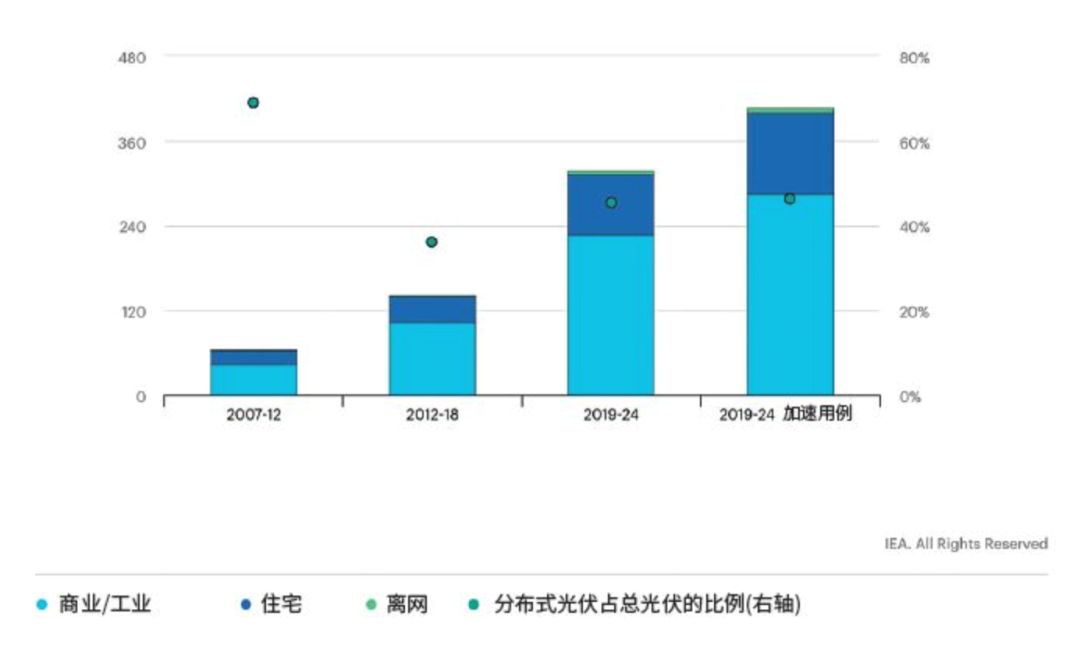 碳化硅(SiC)：提升分布式太阳能发电能效的秘密武器