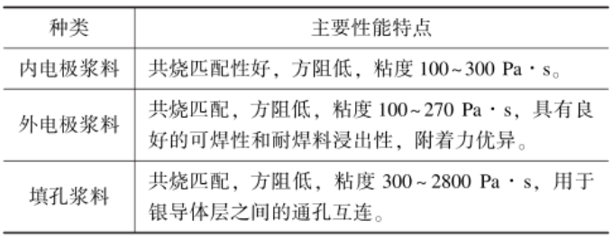 一文了解低温共烧陶瓷（LTCC）用电极银浆