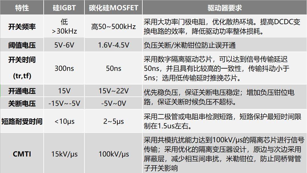 SiCer小课堂 l 浅谈硅IGBT与碳化硅MOSFET驱动的区别
