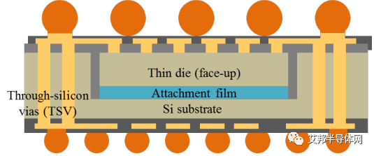 华天eSiFO封装技术