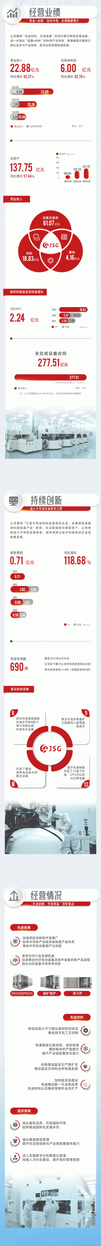 创新智造，向芯未来丨晶盛机电2023年半年报出炉