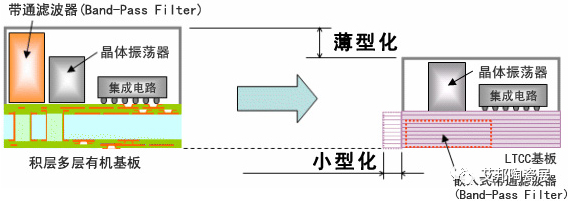 5G/6G时代，LTCC技术独具优势