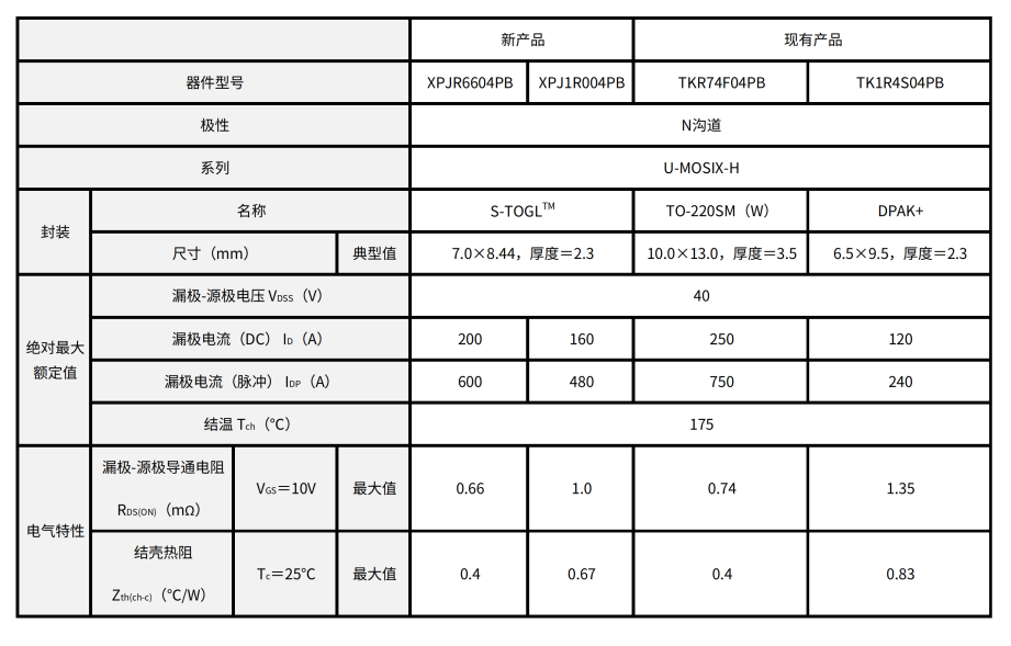 东芝推出采用新型封装的车载40V N沟道功率MOSFET，有助于汽车设备实现高散热和小型化