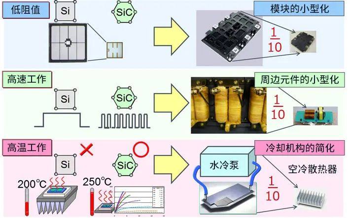 什么是SiC功率元器件