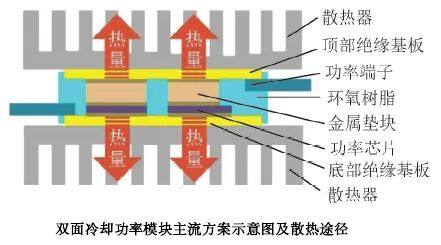 IGBT双面水冷散热技术简述