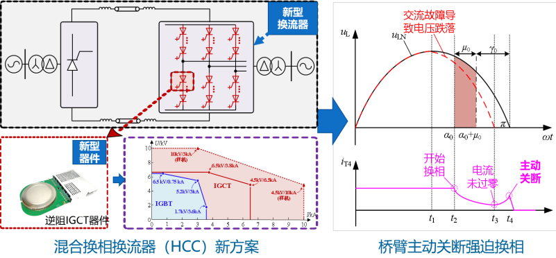 “基于IGCT的混合换相换流器关键技术研究及产品研制”项目通过科技成果鉴定