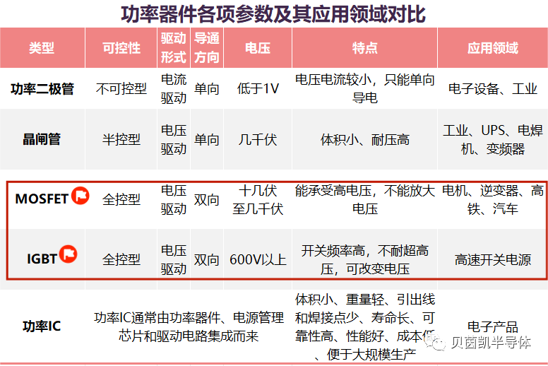 功率半导体领域总览