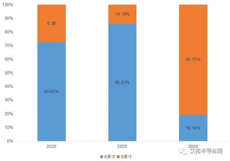 10余家企业参与，5年内碳化硅（SiC）将全面入8英寸时代