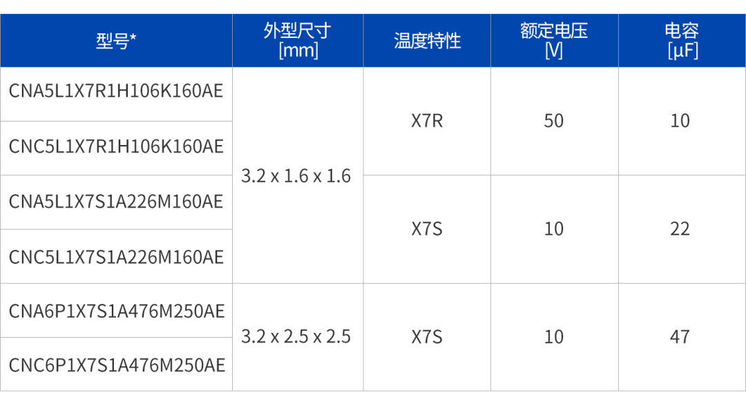 新品速递｜TDK推出新型低电阻软终端型积层陶瓷电容器，进一步扩大其MLCC产品阵容