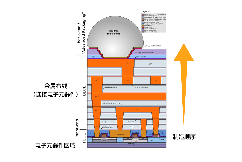 半导体前端工艺｜第六篇（完结篇）：金属布线——为半导体注入生命的连接