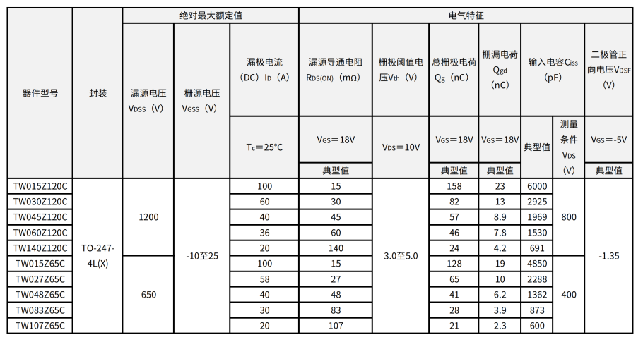 东芝推出用于工业设备的第3代碳化硅MOSFET，采用可降低开关损耗的4引脚封装