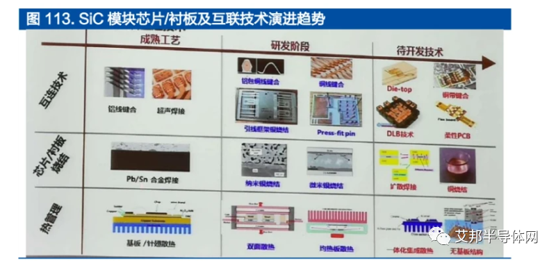 未来 SiC 模块封装的演进趋势