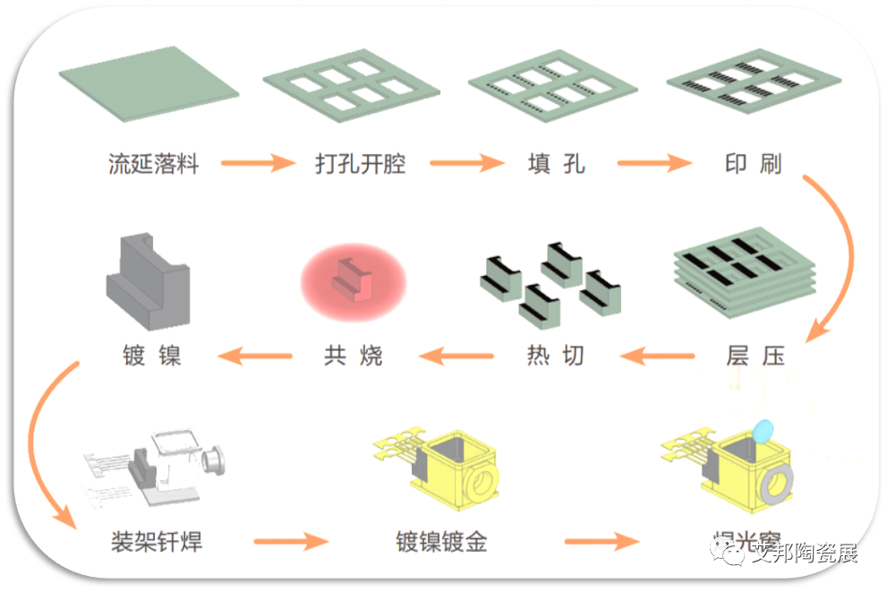 陶瓷封装外壳的主要生产材料及设备