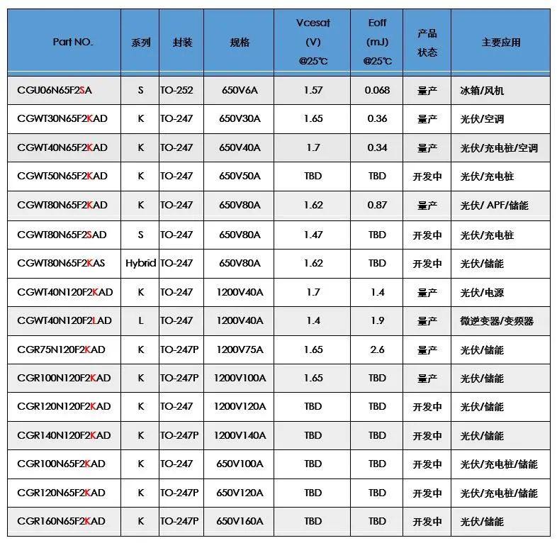 江苏长晶发布FST2.0高性能 IGBT产品