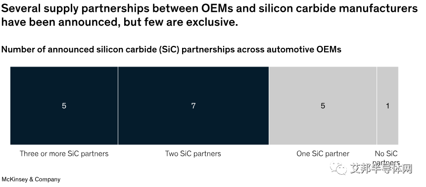 麦肯锡：8英寸SiC晶圆市场渗透率即将和6英寸持平，中国SiC需求量将占全球40%