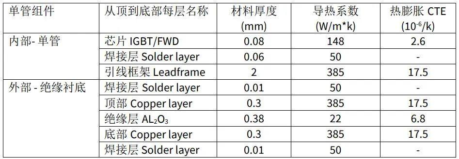 提升新能源车电驱方案中单管封装的散热性能