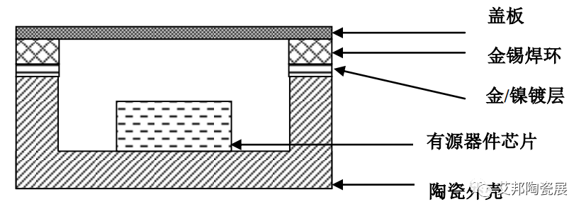 金锡预成型焊片在陶瓷封装外壳中的应用