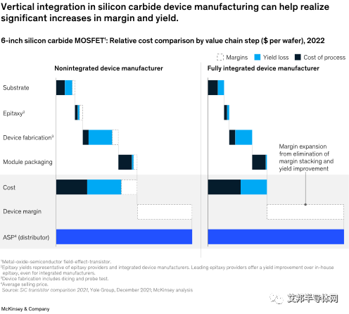 麦肯锡：8英寸SiC晶圆市场渗透率即将和6英寸持平，中国SiC需求量将占全球40%