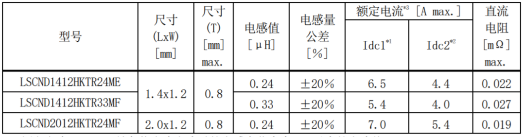 太阳诱电：扩充多层型金属功率电感器的产品阵容