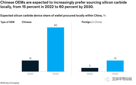 麦肯锡：8英寸SiC晶圆市场渗透率即将和6英寸持平，中国SiC需求量将占全球40%